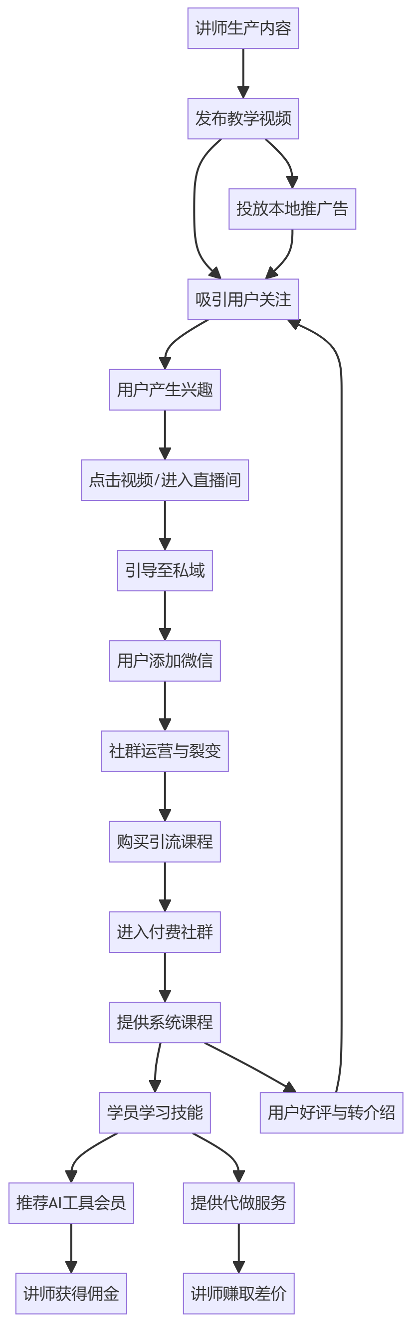 核心商业逻辑拆解